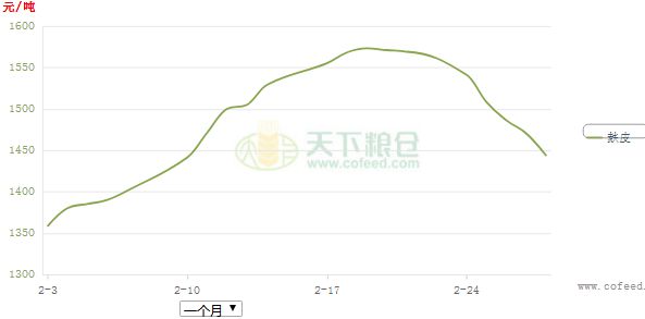 全國麩皮價格最新行情分析