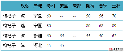 枸杞最新價格行情分析