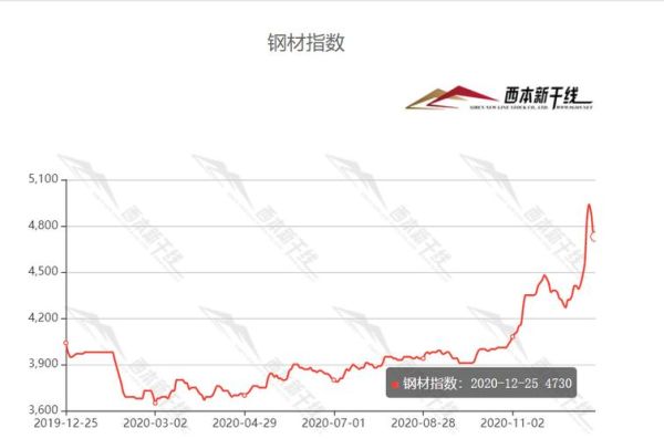 期貨鋼價(jià)格最新行情分析