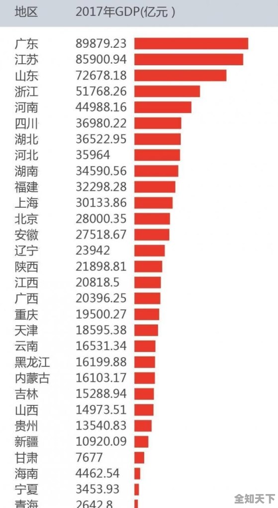 最新各省GDP排名2017，經濟格局的新變化