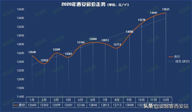 西安房價最新動態走勢分析