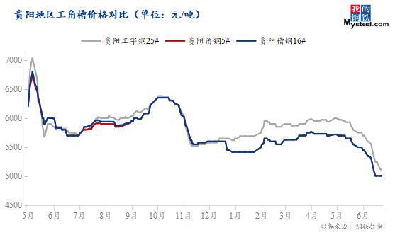 最新型鋼價格動態(tài)分析