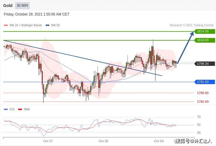 外匯黃金最新走勢(shì)分析