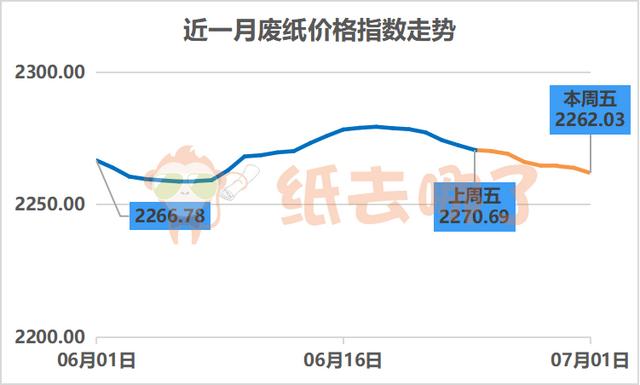 江蘇廢紙價(jià)格最新行情分析