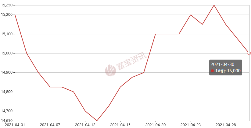 合金鉛價格最新行情分析