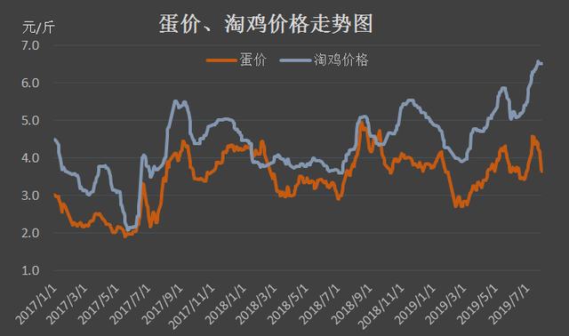 上海雞蛋價格最新行情分析