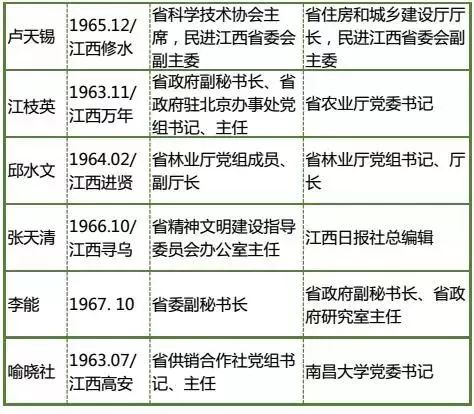 最新江西人事概覽