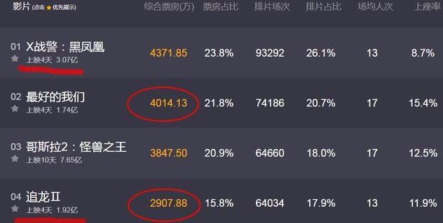追龍最新票房統計，電影市場的火熱見證