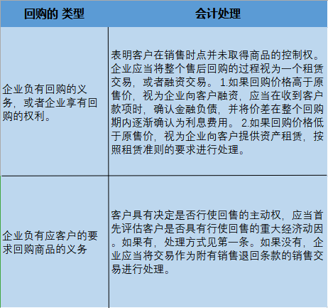 最新售后回購(gòu)會(huì)計(jì)處理的深度解析