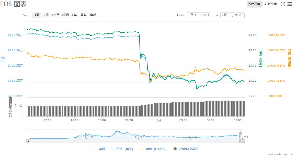 EOS幣最新行情分析