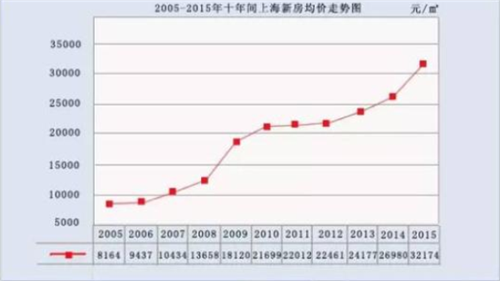 上海最新房價，趨勢、影響因素及前景展望