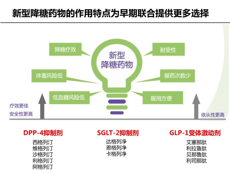 最新降糖藥的研究與應(yīng)用