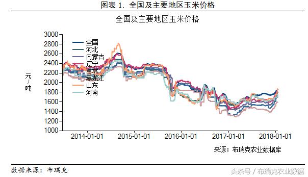 玉米粒價(jià)格最新行情分析