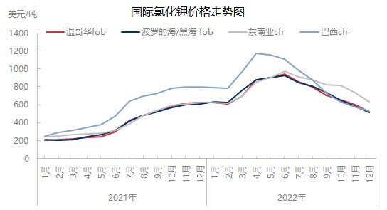 鉀肥價格行情最新價格分析