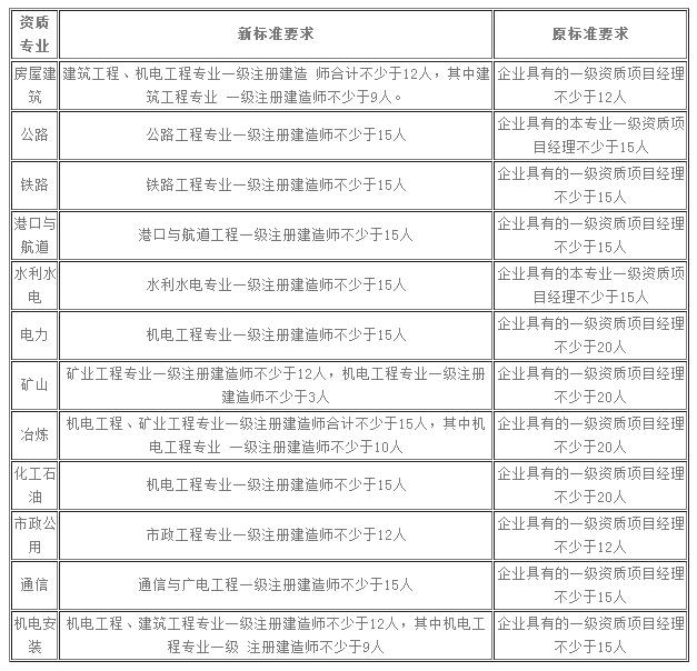 建筑業企業資質標準最新概述與解讀