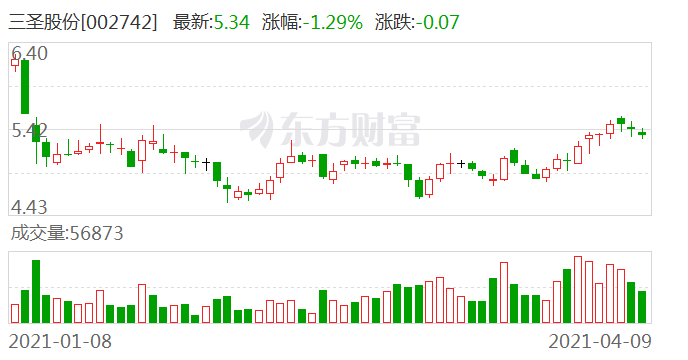 三圣股份最新消息綜述