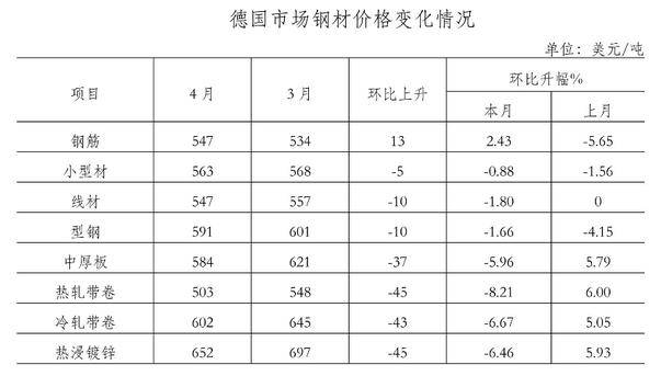 鋼材的最新價格行情分析