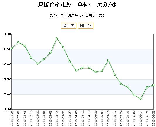 國際糖價最新行情分析