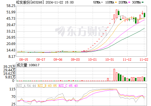 松發(fā)股份最新消息全面解讀