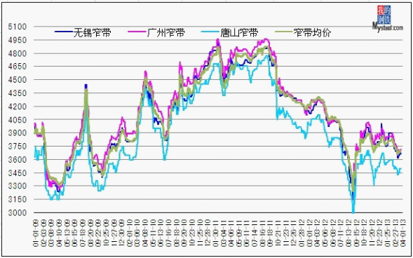 帶鋼價格最新行情走勢分析