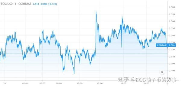 EOS今日最新價格行情分析