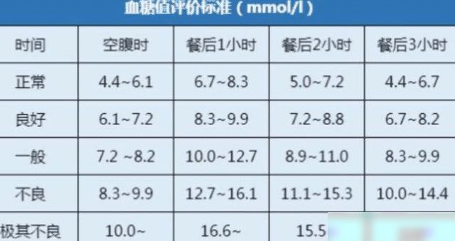 最新血糖標(biāo)準(zhǔn)表格（2023版）及其應(yīng)用指南