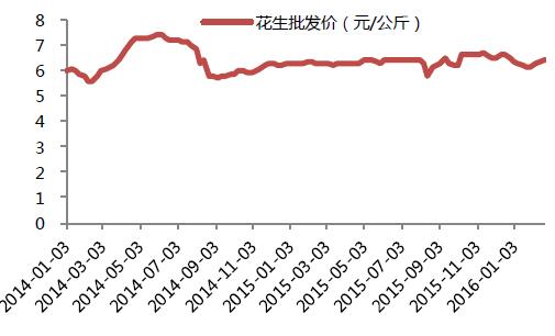 今日花生最新價(jià)格，市場(chǎng)走勢(shì)分析與預(yù)測(cè)