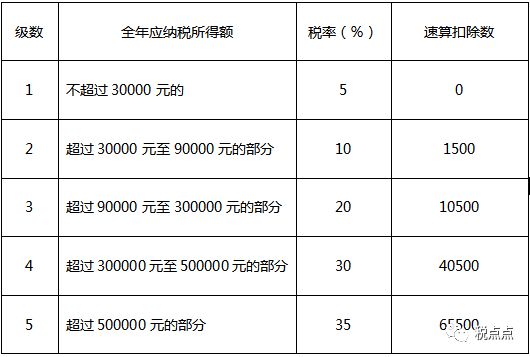 最新個(gè)人所得稅稅率表詳解