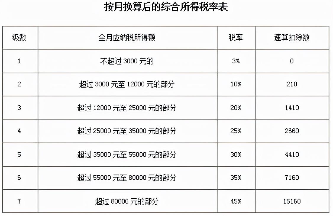 最新個稅計算表詳解