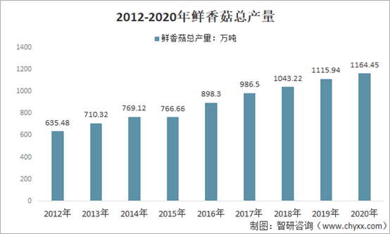 香菇價(jià)格最新行情分析